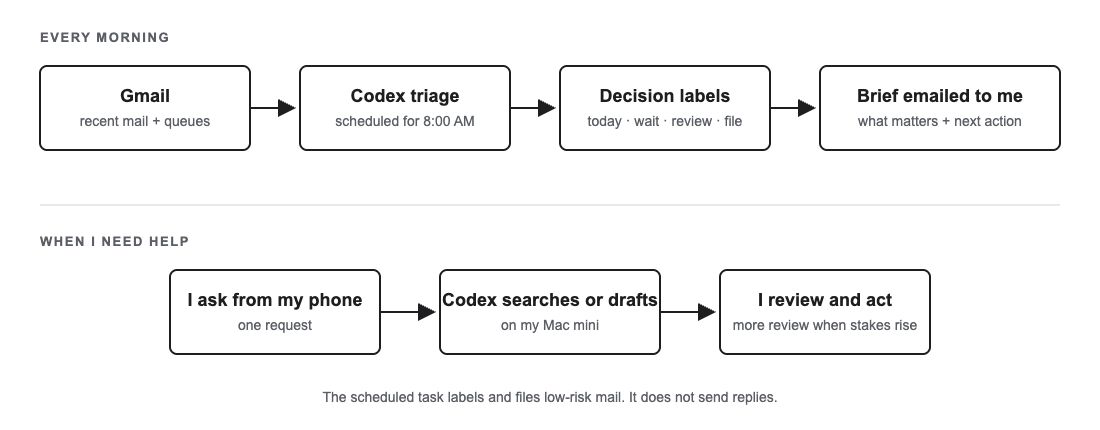 A simple view of how Gmail, Codex, and I divide the work